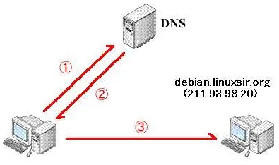 DNS服务器工作原理